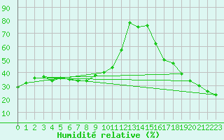 Courbe de l'humidit relative pour Val Marie Southeast, Sask