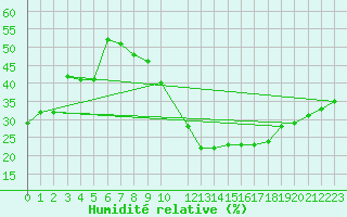 Courbe de l'humidit relative pour Ouargla