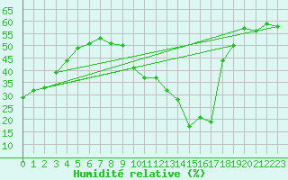 Courbe de l'humidit relative pour Arages del Puerto