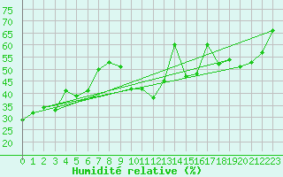 Courbe de l'humidit relative pour Hyres (83)