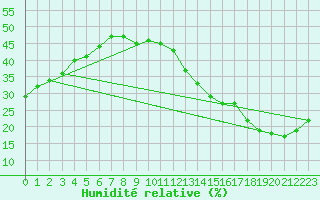 Courbe de l'humidit relative pour Jan (Esp)