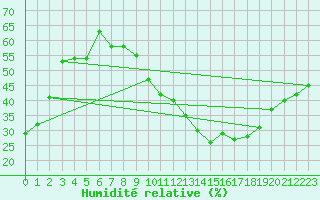 Courbe de l'humidit relative pour Pertuis - Grand Cros (84)