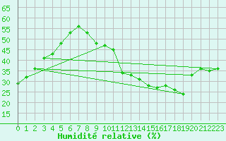Courbe de l'humidit relative pour Carrion de Calatrava (Esp)