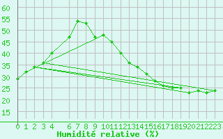 Courbe de l'humidit relative pour Jan (Esp)