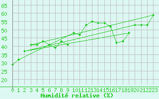 Courbe de l'humidit relative pour Rnenberg