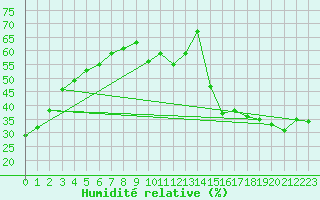 Courbe de l'humidit relative pour Cardston