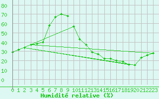 Courbe de l'humidit relative pour Ciudad Real (Esp)