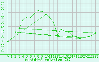 Courbe de l'humidit relative pour Jan (Esp)