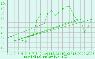 Courbe de l'humidit relative pour Saentis (Sw)