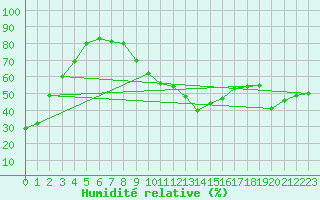 Courbe de l'humidit relative pour Figari (2A)