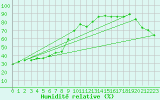 Courbe de l'humidit relative pour Loon Lake