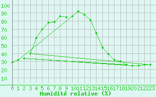 Courbe de l'humidit relative pour Campsie Auto