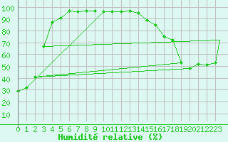 Courbe de l'humidit relative pour Blue River, B. C.
