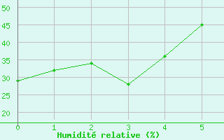 Courbe de l'humidit relative pour Iskele