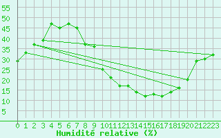 Courbe de l'humidit relative pour Madrid / Retiro (Esp)