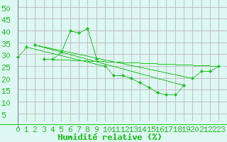 Courbe de l'humidit relative pour Meyrignac-l'Eglise (19)