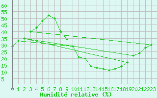 Courbe de l'humidit relative pour Valdepeas