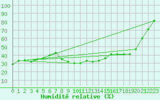 Courbe de l'humidit relative pour Navarredonda de Gredos
