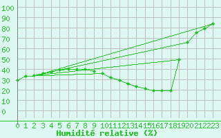 Courbe de l'humidit relative pour Chinchilla