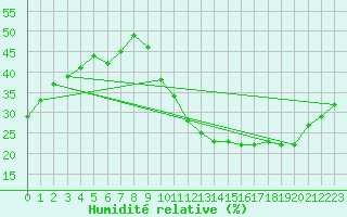 Courbe de l'humidit relative pour Saint-Vrand (69)