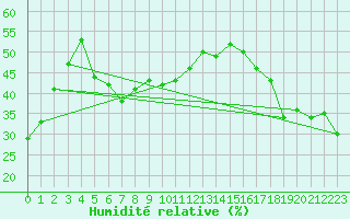 Courbe de l'humidit relative pour Lasaint Mountain Cs