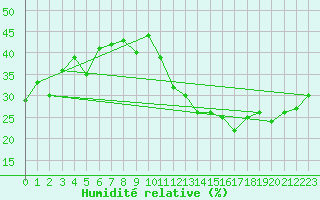 Courbe de l'humidit relative pour Avila - La Colilla (Esp)