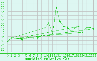 Courbe de l'humidit relative pour Naluns / Schlivera