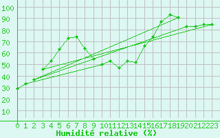 Courbe de l'humidit relative pour Feuerkogel
