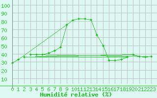 Courbe de l'humidit relative pour Cardston