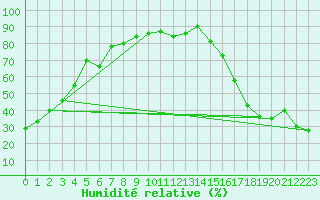 Courbe de l'humidit relative pour Helmcken Island