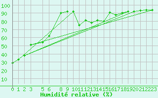 Courbe de l'humidit relative pour Tafjord
