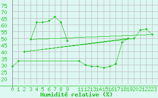 Courbe de l'humidit relative pour Touggourt
