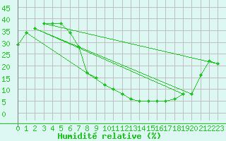 Courbe de l'humidit relative pour Tozeur
