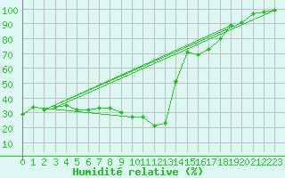 Courbe de l'humidit relative pour Evionnaz