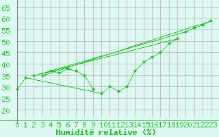 Courbe de l'humidit relative pour Simplon-Dorf