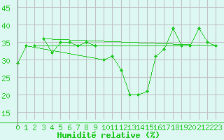 Courbe de l'humidit relative pour La Molina