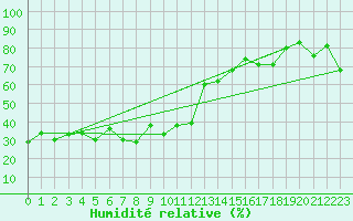 Courbe de l'humidit relative pour Gornergrat
