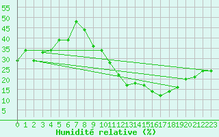 Courbe de l'humidit relative pour Errachidia