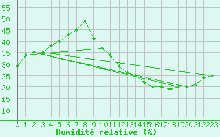Courbe de l'humidit relative pour Carrion de Calatrava (Esp)