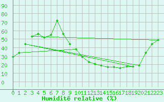 Courbe de l'humidit relative pour Tusson (16)