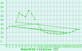 Courbe de l'humidit relative pour Madridejos