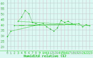 Courbe de l'humidit relative pour Stavanger Vaaland