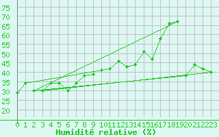 Courbe de l'humidit relative pour Hiroo