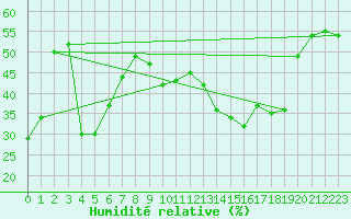 Courbe de l'humidit relative pour Conca (2A)