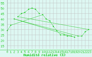 Courbe de l'humidit relative pour Ciudad Real (Esp)