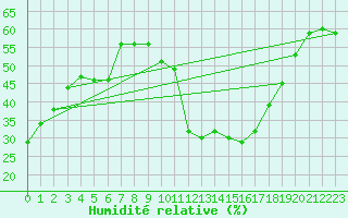 Courbe de l'humidit relative pour Coria