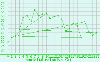 Courbe de l'humidit relative pour Simplon-Dorf