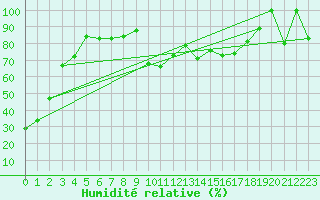 Courbe de l'humidit relative pour Gornergrat