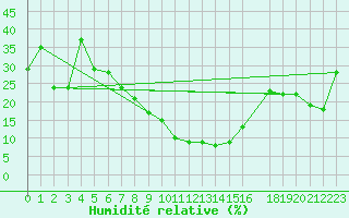 Courbe de l'humidit relative pour Vioolsdrif
