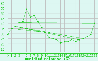 Courbe de l'humidit relative pour El Oued